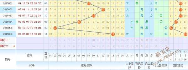 双色球的走势图图调出来_双色球走势图发过来