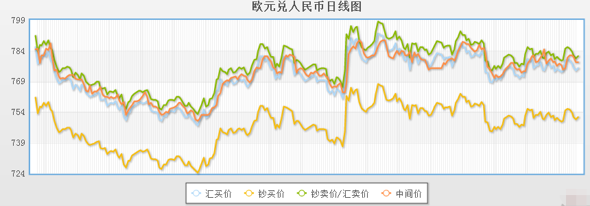 欧元2016年走势图_2016年欧元汇率走势图