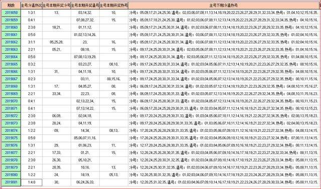 大乐透除5余数分布走势图_大乐透除四余数走势图