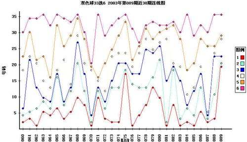 关于双色球闲看风落097期五种走势的信息