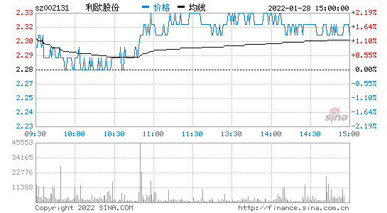 002131历史涨跌走势图_002131历史交易数据