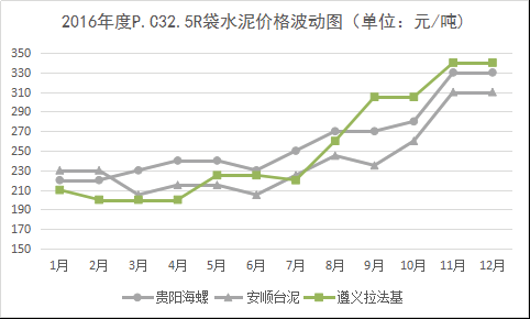 近几个月水泥价格走势图_今年的水泥价格走势