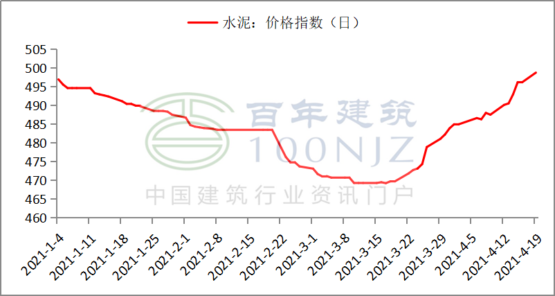 近几个月水泥价格走势图_今年的水泥价格走势