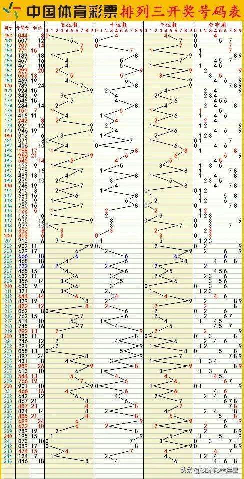 排三近300期走势图_排列三最近300期走势