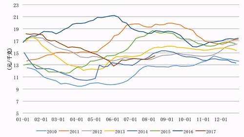 2017楼房价格走势图_2017楼房价格走势图今天