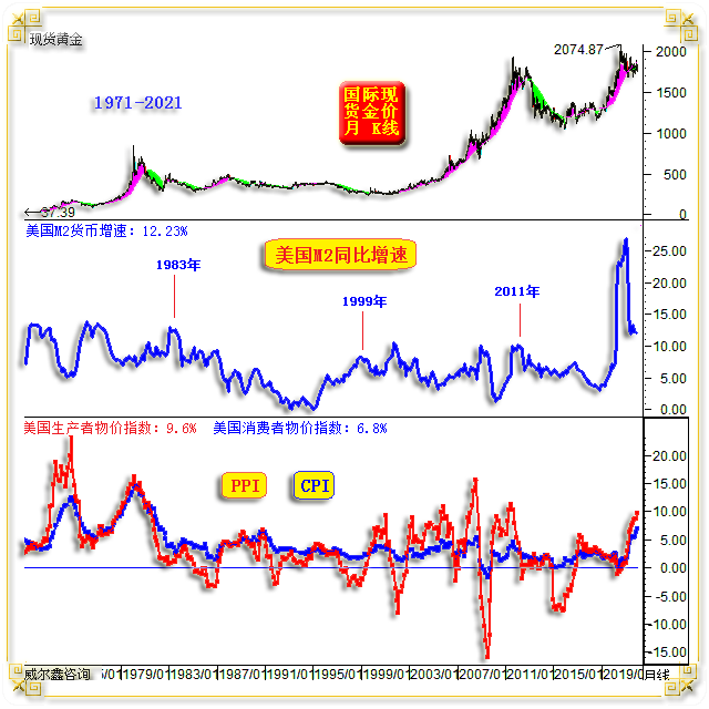 2022年黄金未来走势如何_未来几年黄金走势