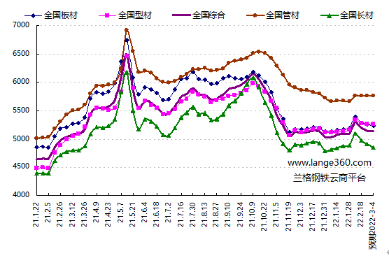 17年钢材价格走势图_近几年钢材价格行情走势图