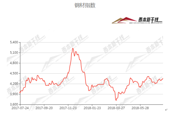 17年钢材价格走势图_近几年钢材价格行情走势图