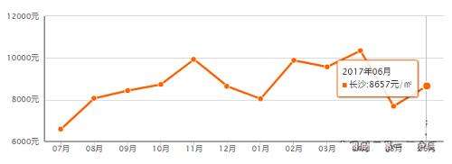 长沙房价近几年走势图_长沙历年房价走势最新消息