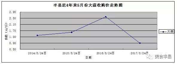 2018年大蒜价格走势图_大蒜2018价格行情