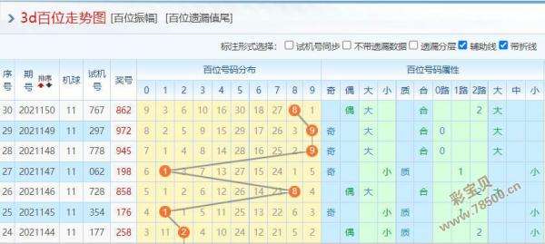 3d近100期和尾走势图_3d和尾100期振幅走势图