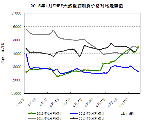 橡胶1709期货行情走势_橡胶期货最新行情走势