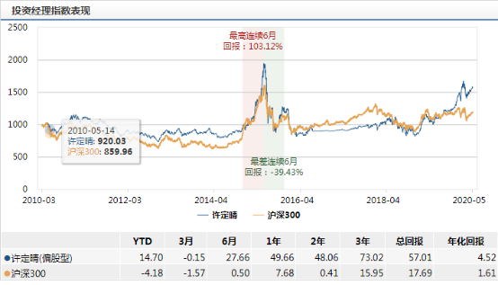 怎么看15年基金走势_如何看基金五年走势