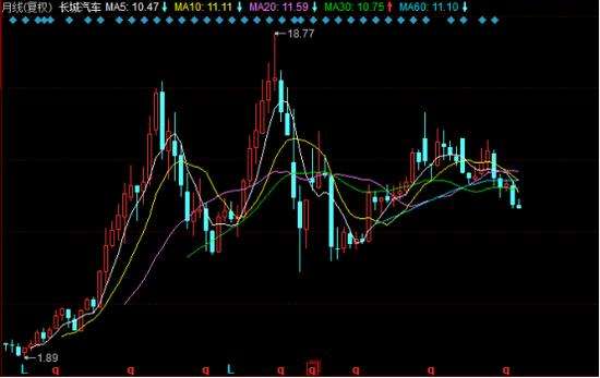 长城汽车股票今年走势_长城汽车股票今年走势怎么样