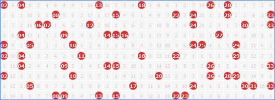 双色球红球周四跨度走势图_双色球红球周四跨度走势图表