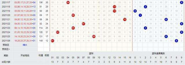 双色球100期基本走势表_双色球100期基本走势表新浪