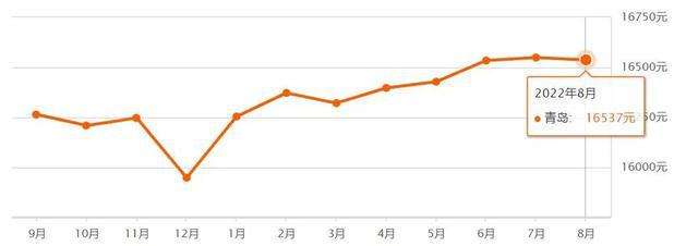 青岛房价走势2016_青岛房价走势2017年