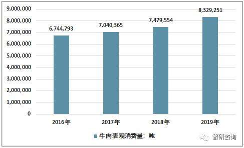 2019牛肉价格走势分析_今年牛肉价格走势