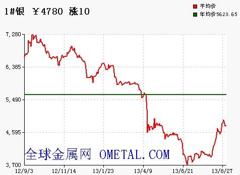 白银价格最新走势暮夜点金_白银价格走势最新分析最新消息