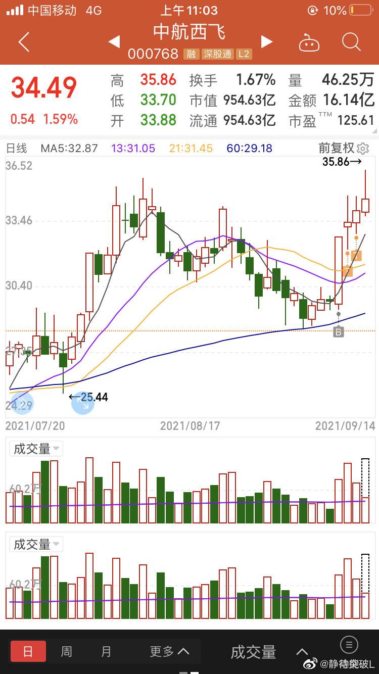 中航西飞000768今天走势_000768中航飞机股票走势图