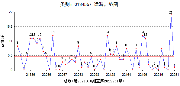 今年三D一百期的走势图_3d近100期走势图乐彩网