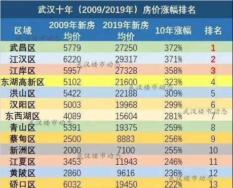 武汉2019房价走势最新消息_武汉2019房价走势最新消息今日