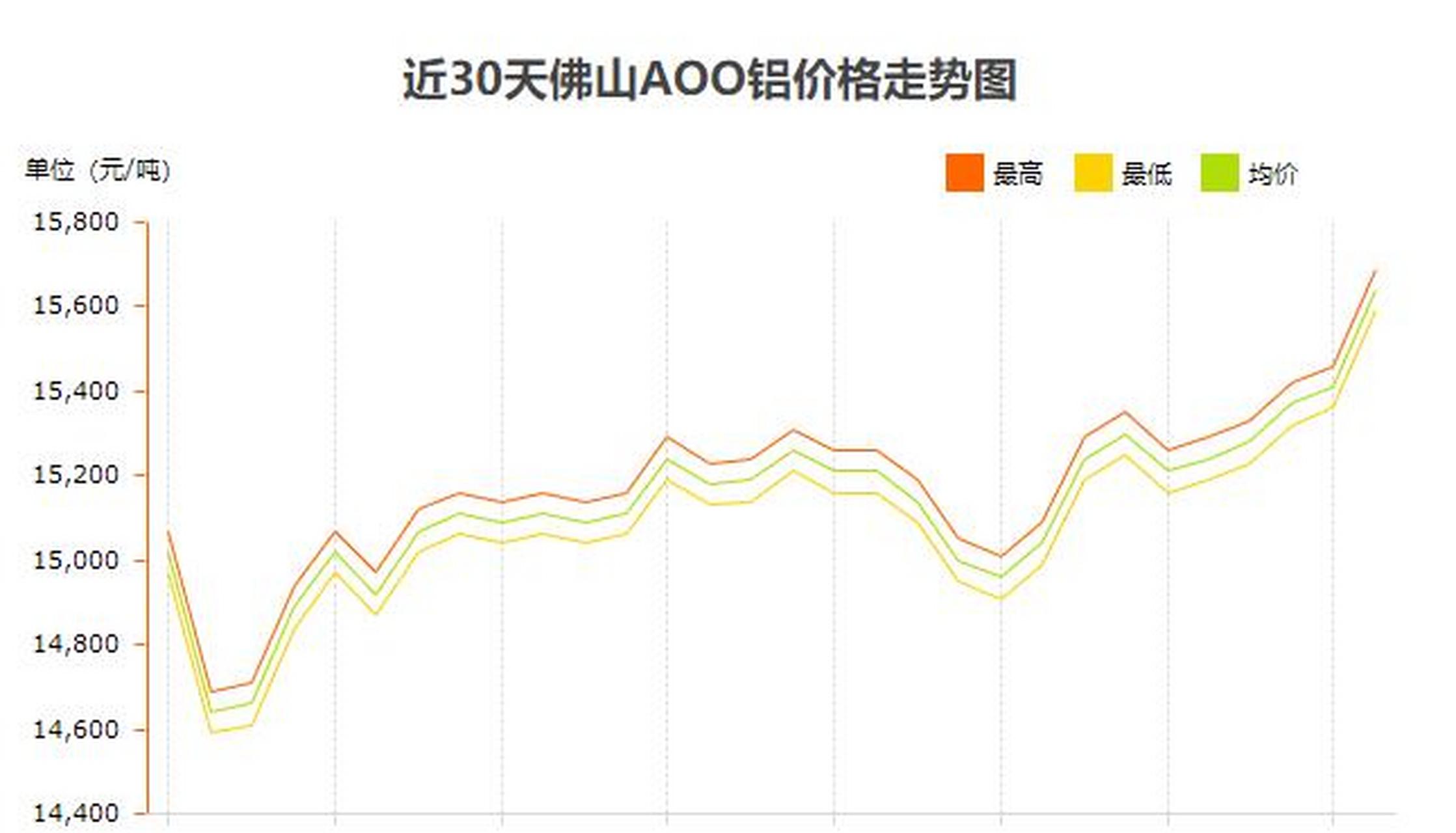 南海有色金属价格行情走势图_今天南海有色金属价格最新行情