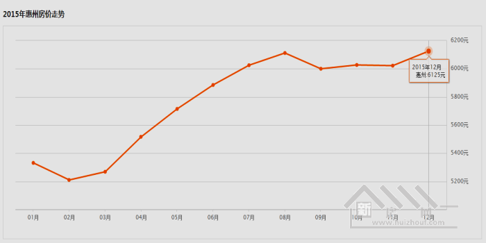 惠州2016年房价走势_2015年惠州房价走势图