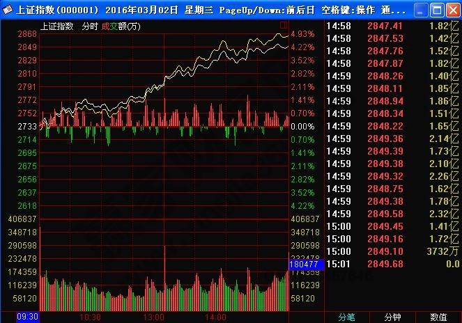 关于看看2016年开年后的大盘走势的信息