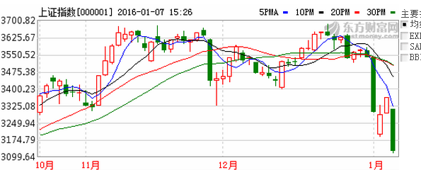 关于看看2016年开年后的大盘走势的信息