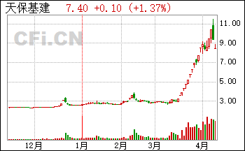 天保基建股票明天走势分析_天保基建股票明天走势分析预测