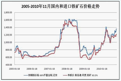 铁矿石历年价格走势图_最新铁矿石价格行情走势分析