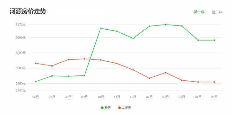 2019年惠州房价走势图_2018年惠州房价走势图