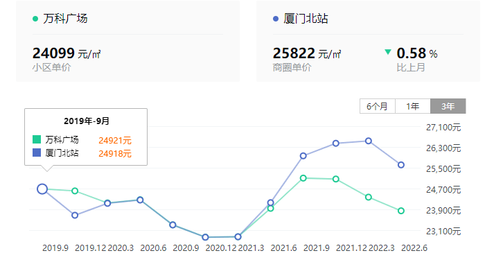 厦门未来3年房价走势_厦门未来3年房价走势图