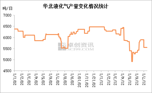 液化石油气价格走势图_液化石油气价格走势图表