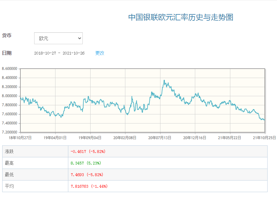 欧元兑人民币7月走势图_近期欧元兑人民币汇率走势图
