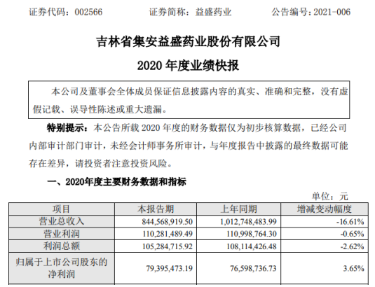 002566益盛药业股票走势的简单介绍