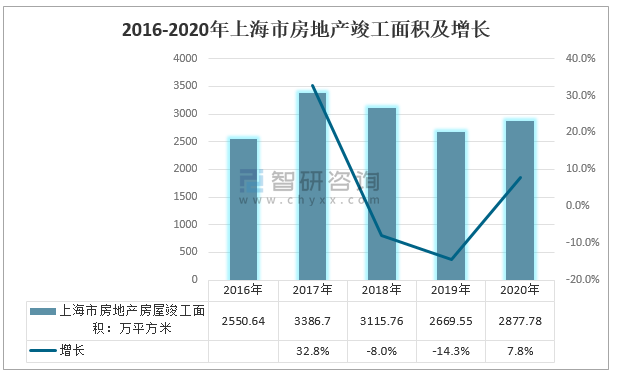 20年房地产竣工面积走势_20年房地产销售面积