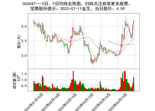 华帝科技股票走势分析_华天科技2022目标价