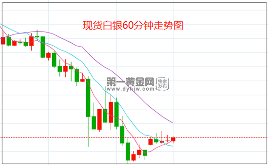 最近的白银的一个走势_今日白银最新走势分析白银