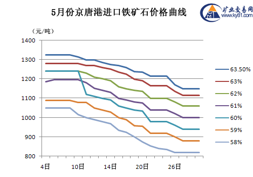 一图看懂6月铁矿石价格走势_六月份铁矿石价格