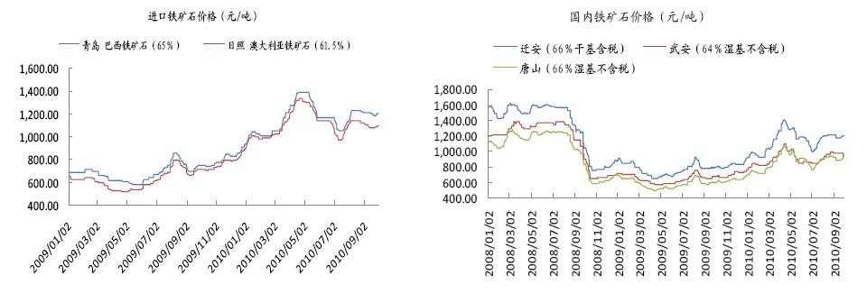 一图看懂6月铁矿石价格走势_六月份铁矿石价格