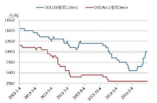 今年四月份钢材价格走势_4月份钢材价格行情最新报价