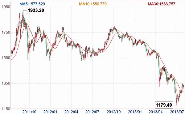 近50年黄金价格走势_近50年黄金价格走势分析