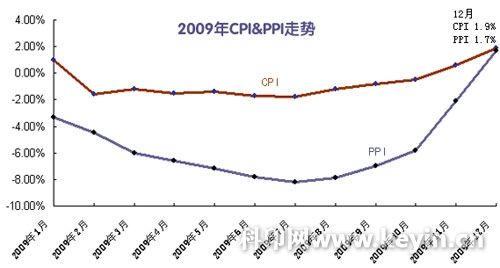 2021年ppi走势哪里可以看_中国2021年ppi走势图