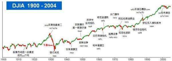 包含a股大盘见底后几次历史走势的词条