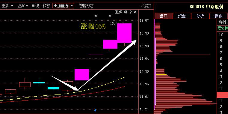 包含a股大盘见底后几次历史走势的词条