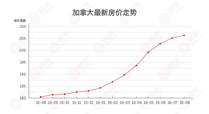 长春房价走势2016_长春房价走势2016官网