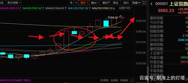 大盘突破3600点后市走势_大盘突破3000点之后的走势