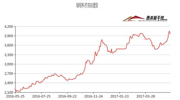 2016钢材价格走势图_2017一2018钢材价格走势图